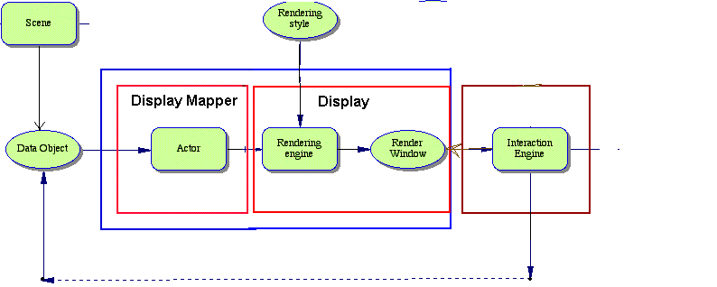 Figure 3. Revision to Figure 1 based on the MVC design shown in Figure 2. Actors are removed from being part of the scene.