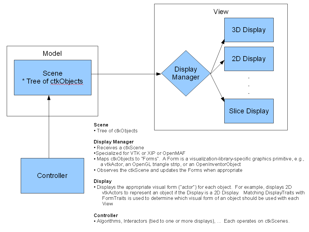 Figure 2. An illustration of how the model-view-controller design pattern can be applied to a ctkScene.