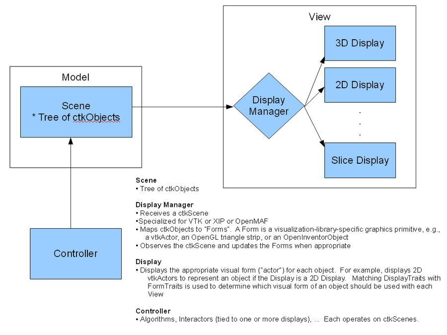 Figure 2. An illustration of how the model-view-controller design pattern can be applied to a ctkScene.